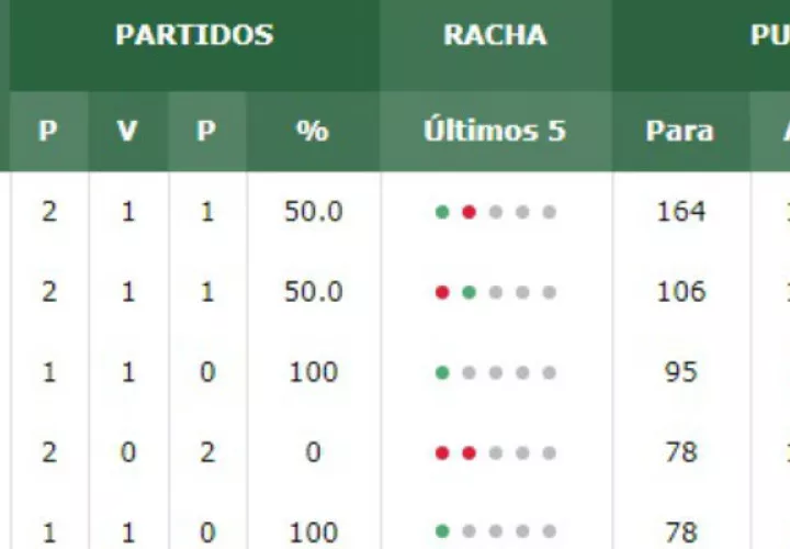 Tabla de posiciones del torneo Centrobasket Sub-15.